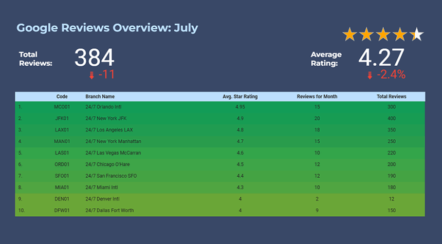 Review management performance tracking dashboard