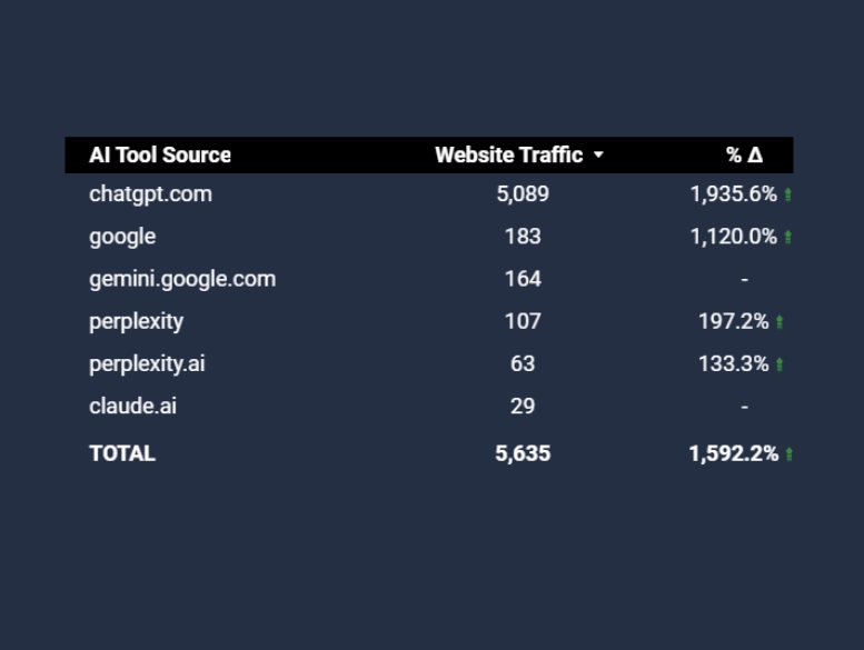 AI search traffic reporting dashboard for vehicle rental